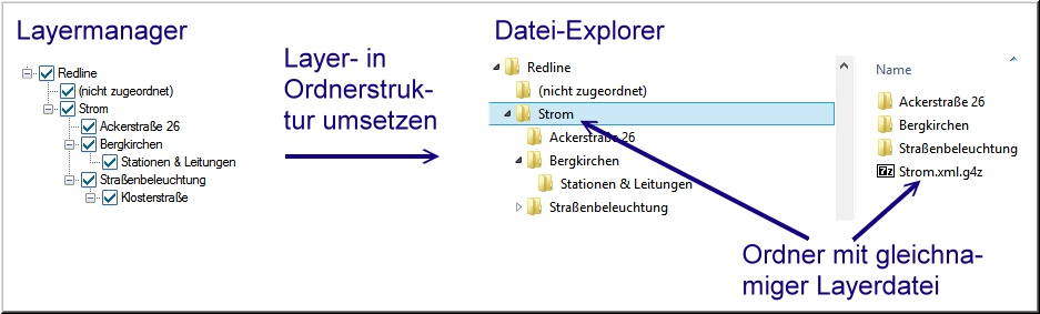 Layer-Ordnerstruktur