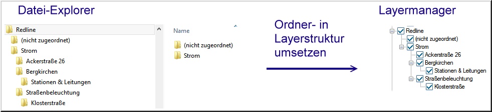 Ordner-Layerstruktur